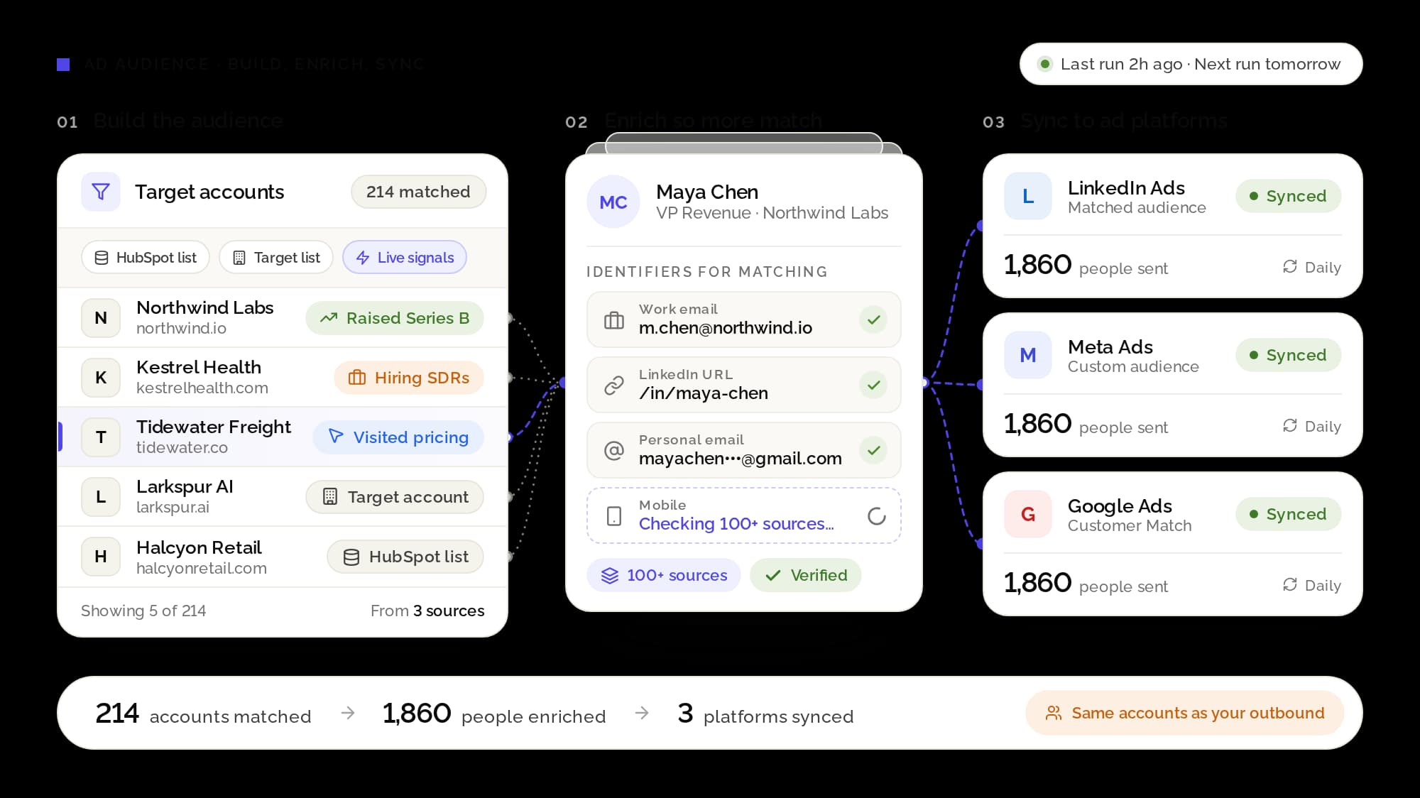 Workflow showing intent signals enriched and activated in a CRM, Slack, and an outbound sequencer