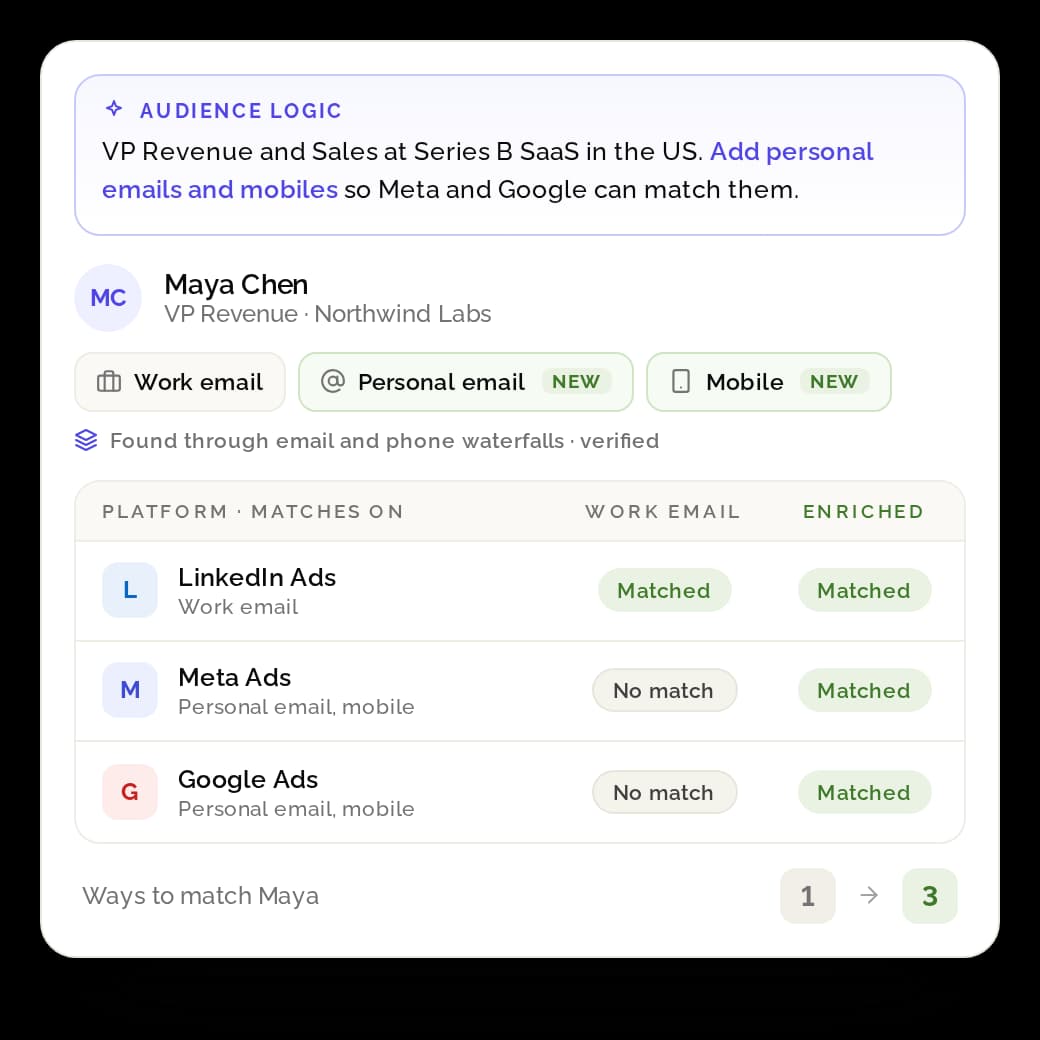 Match more of the people you pay to reach workflow in Bitscale