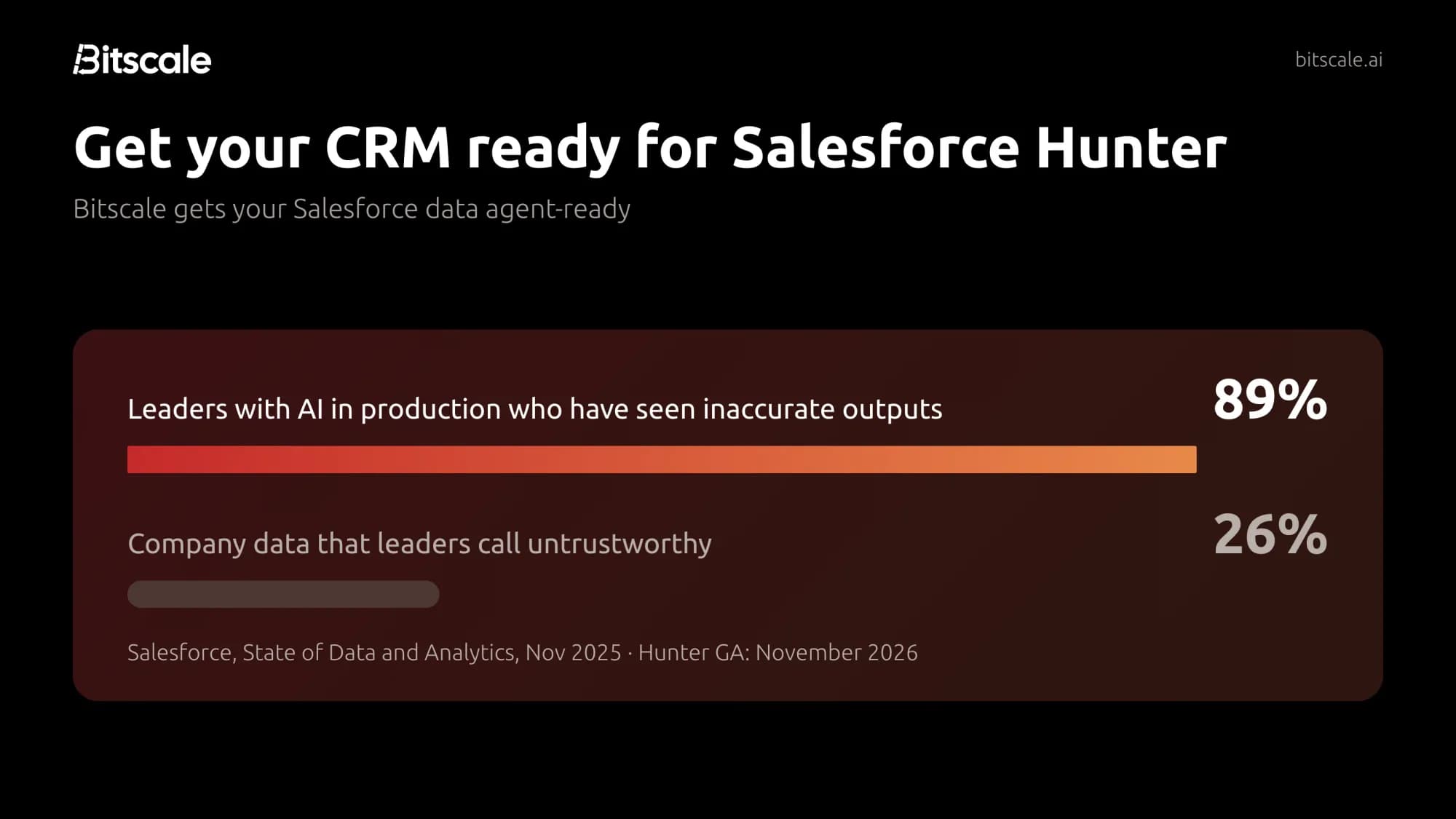Get your CRM ready for Salesforce Hunter with Bitscale: 89% of leaders with AI in production have seen inaccurate outputs, and leaders call 26% of company data untrustworthy