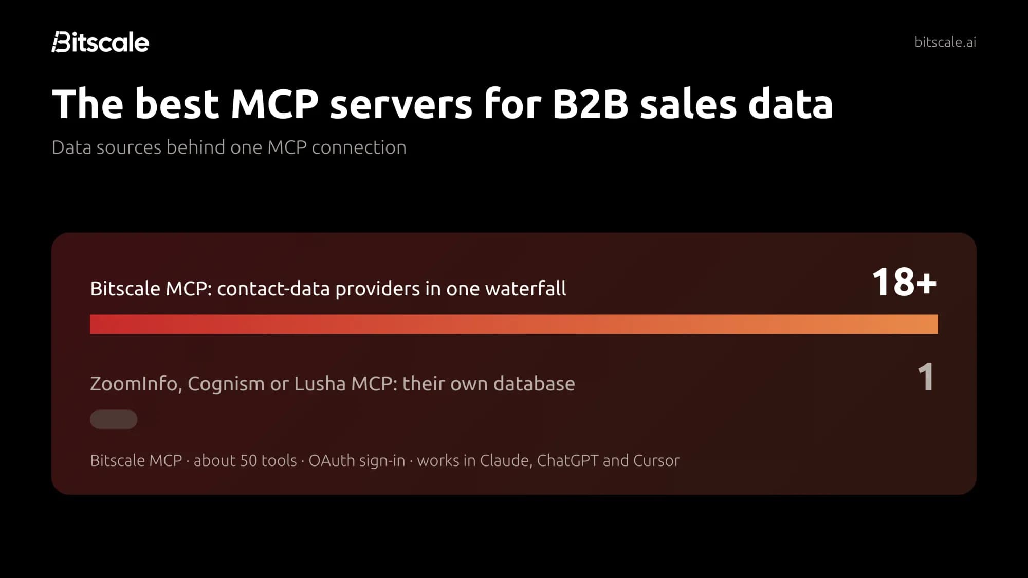 The best MCP servers for B2B sales data: Bitscale MCP connects 18+ contact-data providers in one waterfall, while ZoomInfo, Cognism or Lusha MCP servers serve their own database