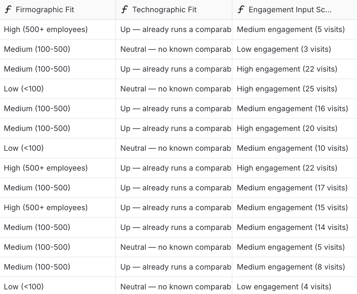 Build a score from real data, not a hunch workflow in Bitscale