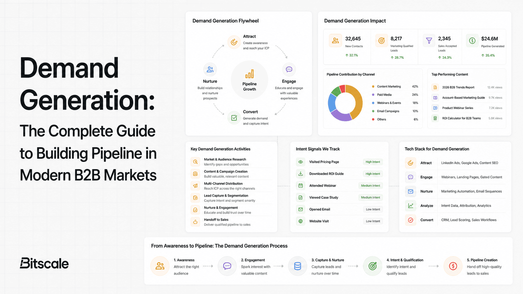 Demand Generation: The Complete Guide to Building Pipeline in Modern B2B Markets