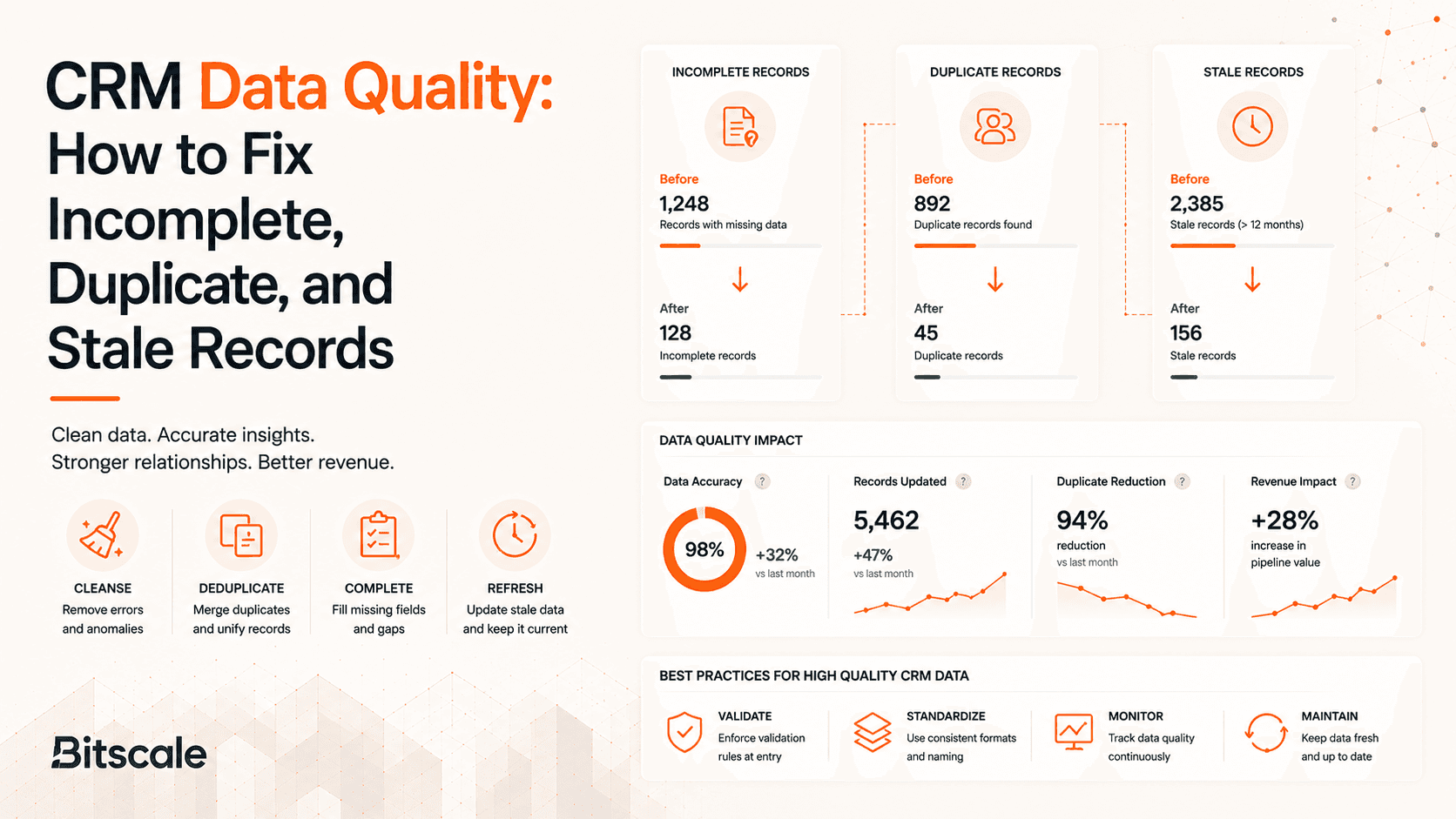 CRM Data Quality: How to Fix Incomplete, Duplicate, and Stale Records