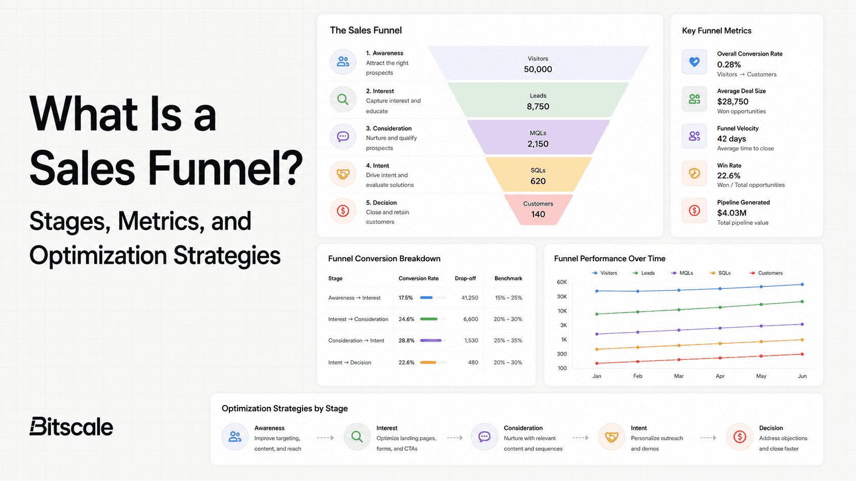 What Is a Sales Funnel? Stages, Metrics, and Optimization Strategies