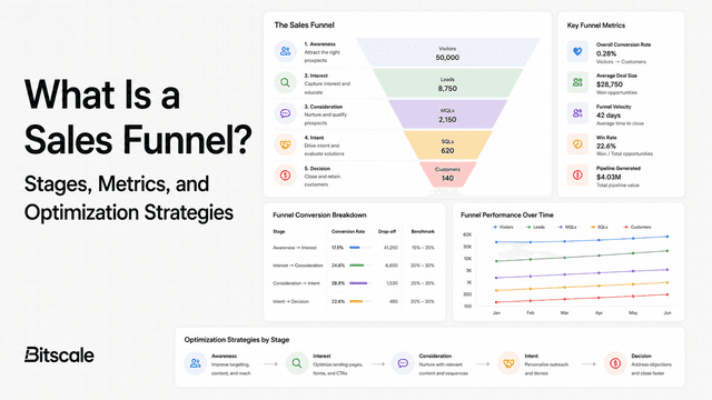 What Is a Sales Funnel? Stages, Metrics, and Optimization Strategies