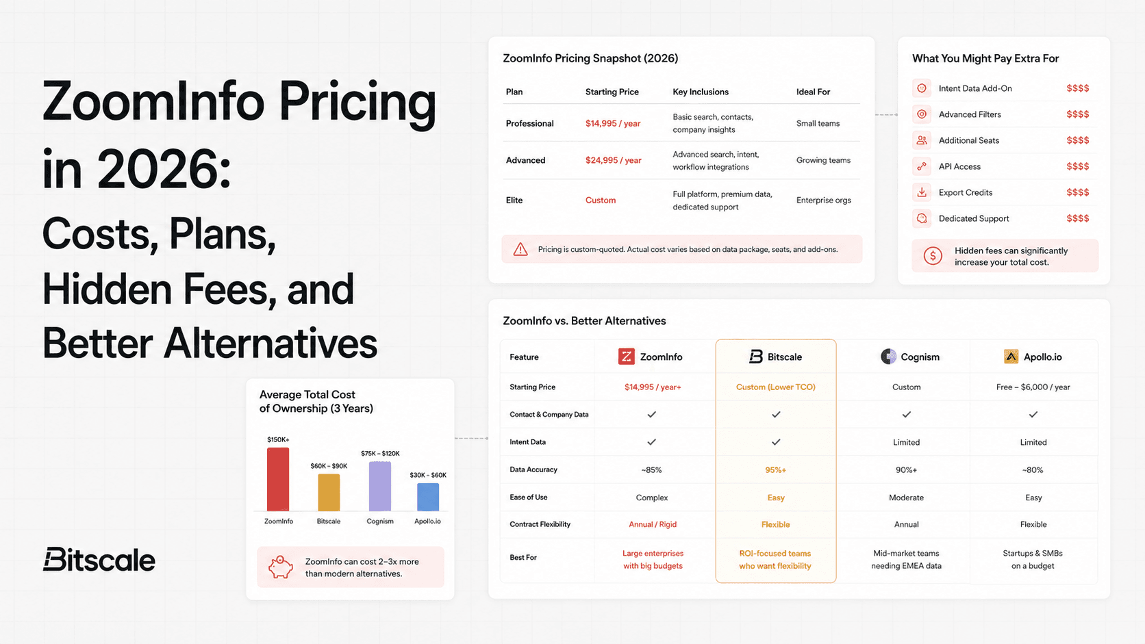 ZoomInfo Pricing in 2026: Costs, Plans, Hidden Fees, and Better Alternatives